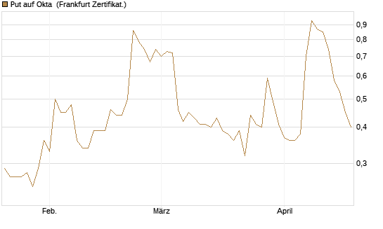 Put auf Okta [Vontobel] Chart