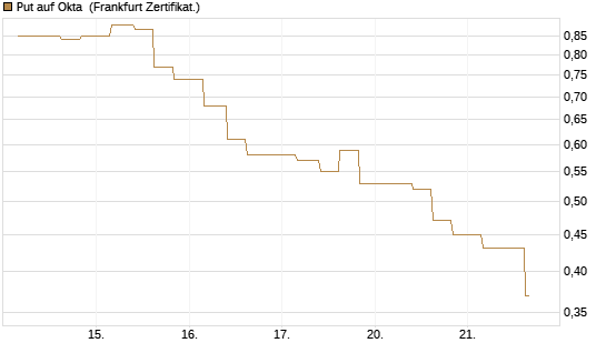 Put auf Okta [Vontobel] Chart