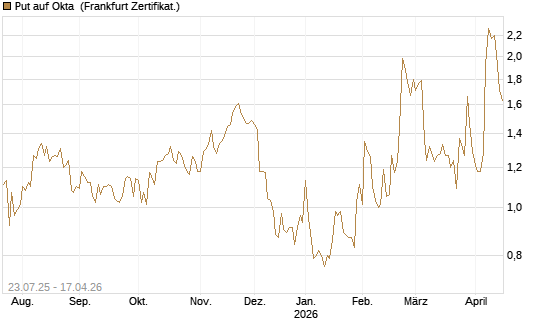 Put auf Okta [Vontobel] Chart