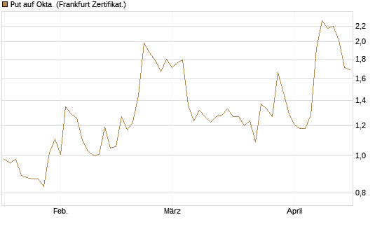 Put auf Okta [Vontobel] Chart