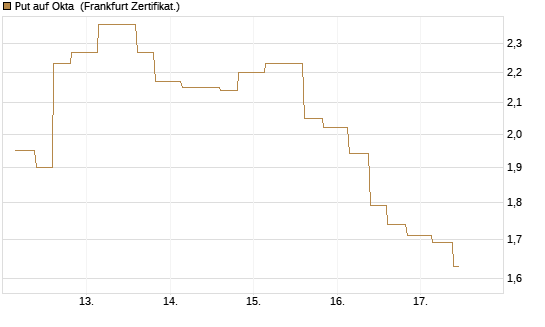 Put auf Okta [Vontobel] Chart