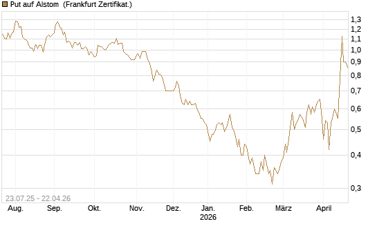Put auf Alstom [Vontobel] Chart