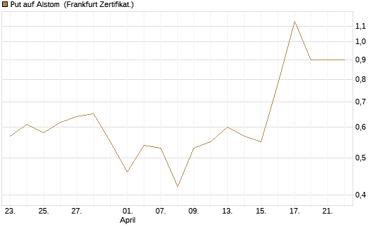 Put auf Alstom [Vontobel] Chart