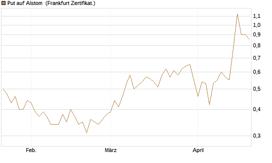 Put auf Alstom [Vontobel] Chart