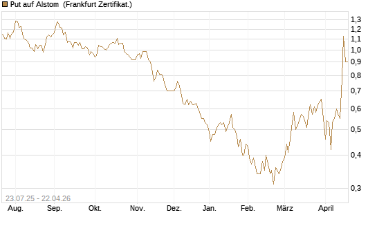 Put auf Alstom [Vontobel] Chart