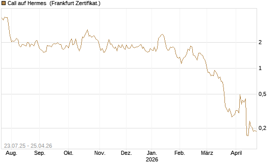 Call auf Hermes [Vontobel] Chart