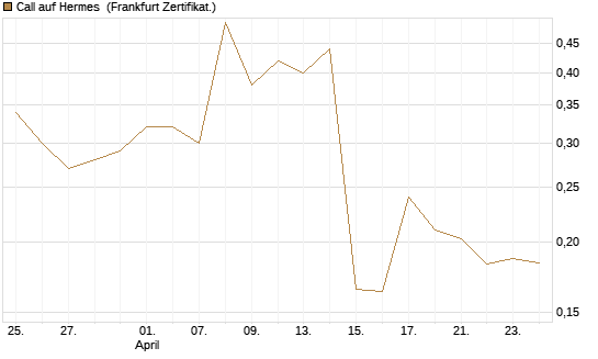 Call auf Hermes [Vontobel] Chart