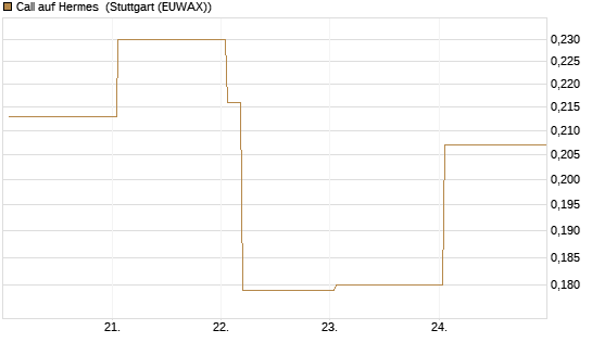 Call auf Hermes [Vontobel] Chart