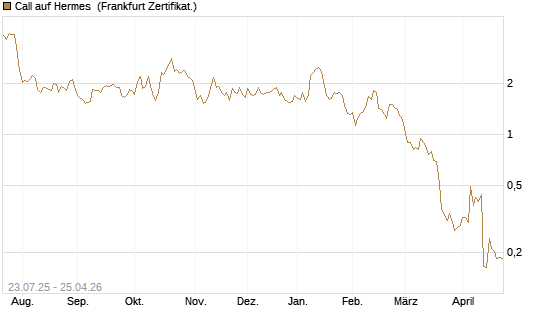 Call auf Hermes [Vontobel] Chart