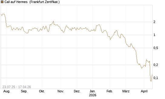 Call auf Hermes [Vontobel] Chart