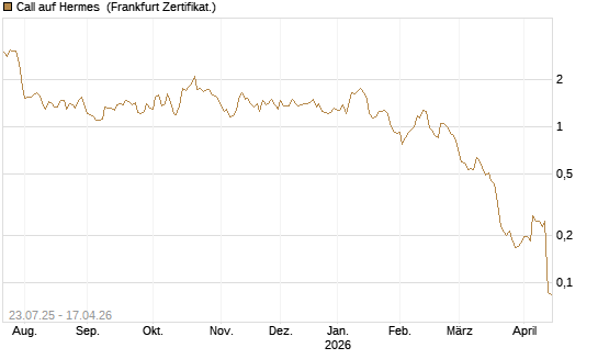 Call auf Hermes [Vontobel] Chart