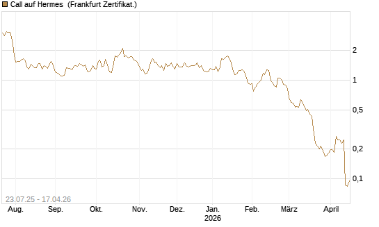Call auf Hermes [Vontobel] Chart