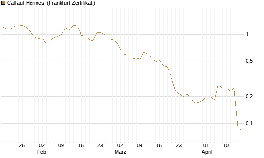 Call auf Hermes [Vontobel] Chart