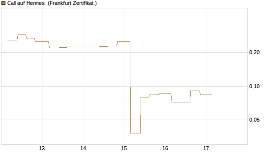 Call auf Hermes [Vontobel] Chart