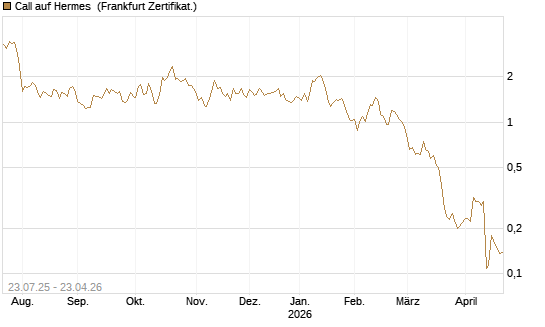 Call auf Hermes [Vontobel] Chart