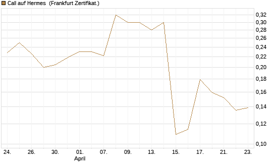 Call auf Hermes [Vontobel] Chart