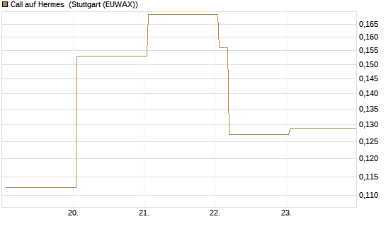 Call auf Hermes [Vontobel] Chart