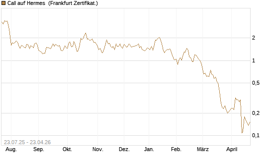 Call auf Hermes [Vontobel] Chart