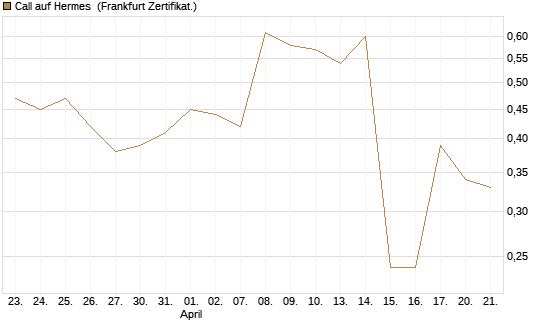 Call auf Hermes [Vontobel] Chart