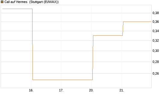 Call auf Hermes [Vontobel] Chart