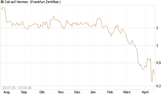 Call auf Hermes [Vontobel] Chart