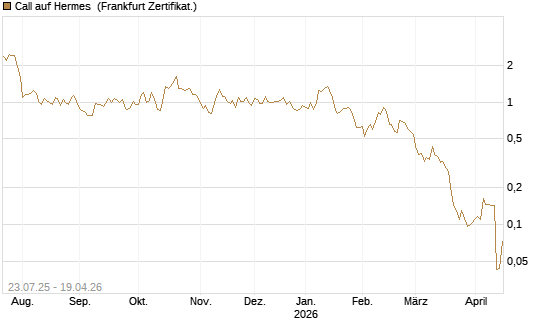 Call auf Hermes [Vontobel] Chart