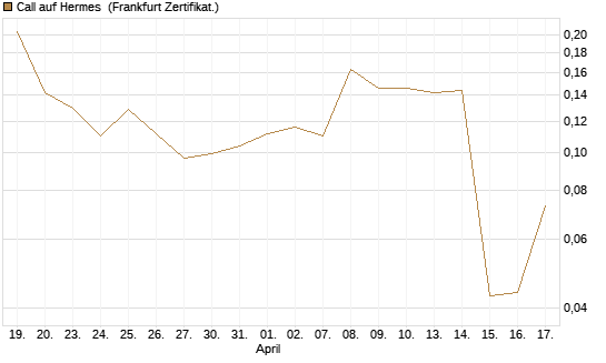 Call auf Hermes [Vontobel] Chart