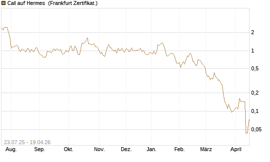 Call auf Hermes [Vontobel] Chart