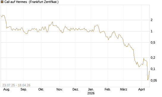 Call auf Hermes [Vontobel] Chart