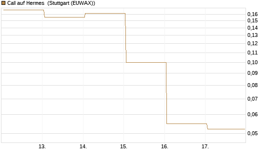 Call auf Hermes [Vontobel] Chart