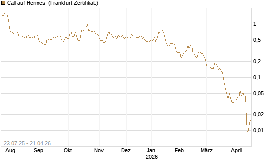 Call auf Hermes [Vontobel] Chart