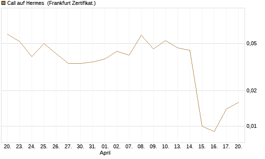 Call auf Hermes [Vontobel] Chart