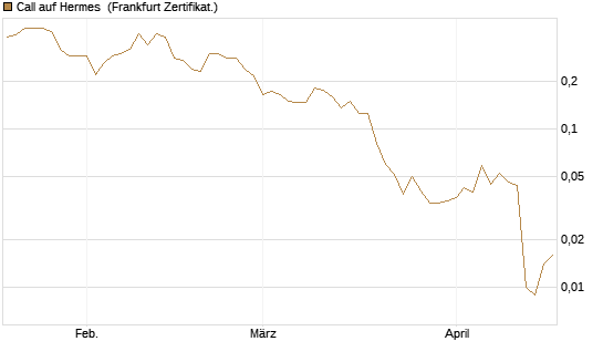 Call auf Hermes [Vontobel] Chart