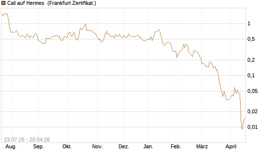 Call auf Hermes [Vontobel] Chart