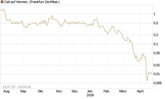 Call auf Hermes [Vontobel] Chart