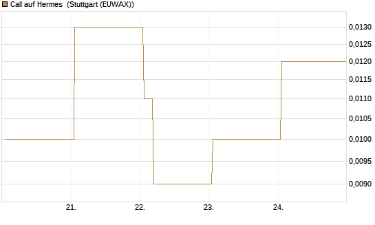 Call auf Hermes [Vontobel] Chart