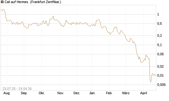 Call auf Hermes [Vontobel] Chart