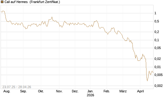 Call auf Hermes [Vontobel] Chart