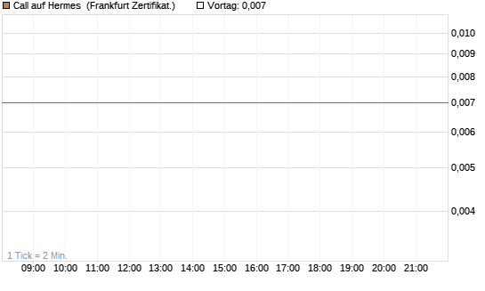 Call auf Hermes [Vontobel] Chart