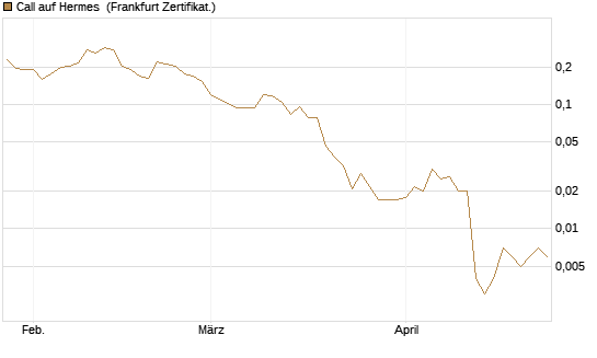 Call auf Hermes [Vontobel] Chart
