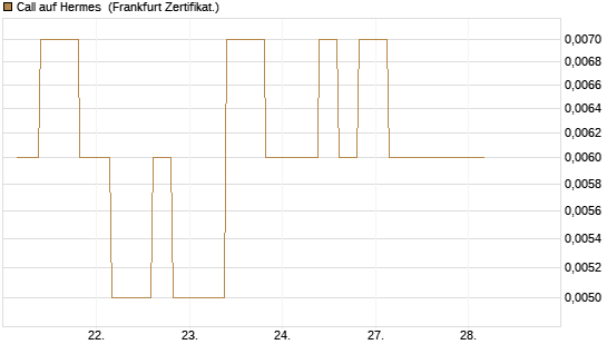 Call auf Hermes [Vontobel] Chart