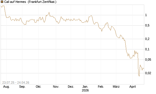 Call auf Hermes [Vontobel] Chart