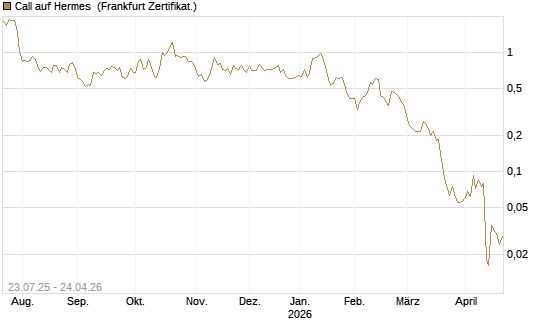 Call auf Hermes [Vontobel] Chart