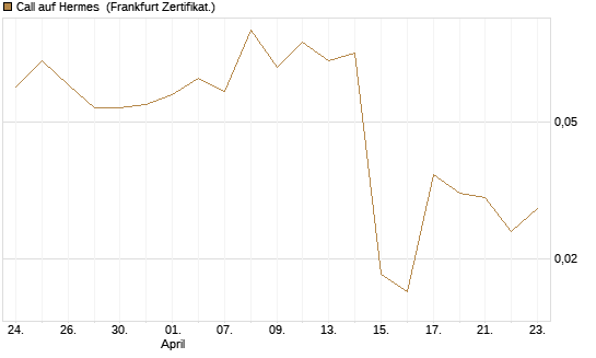Call auf Hermes [Vontobel] Chart