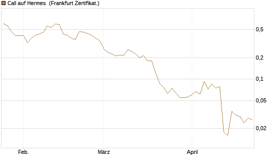 Call auf Hermes [Vontobel] Chart