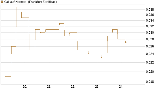 Call auf Hermes [Vontobel] Chart