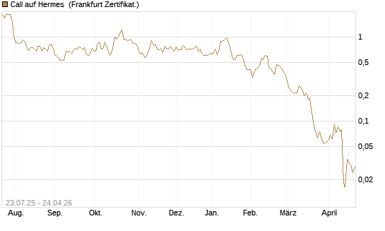 Call auf Hermes [Vontobel] Chart