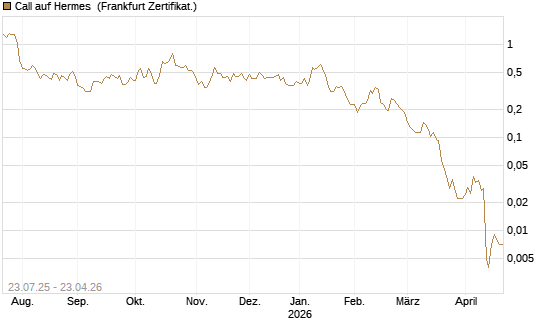 Call auf Hermes [Vontobel] Chart