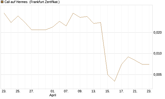 Call auf Hermes [Vontobel] Chart