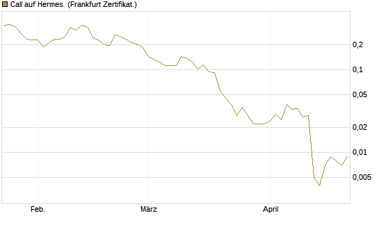 Call auf Hermes [Vontobel] Chart